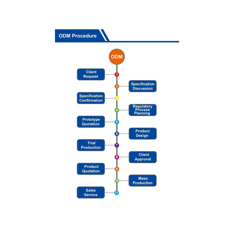 ODM Procedure